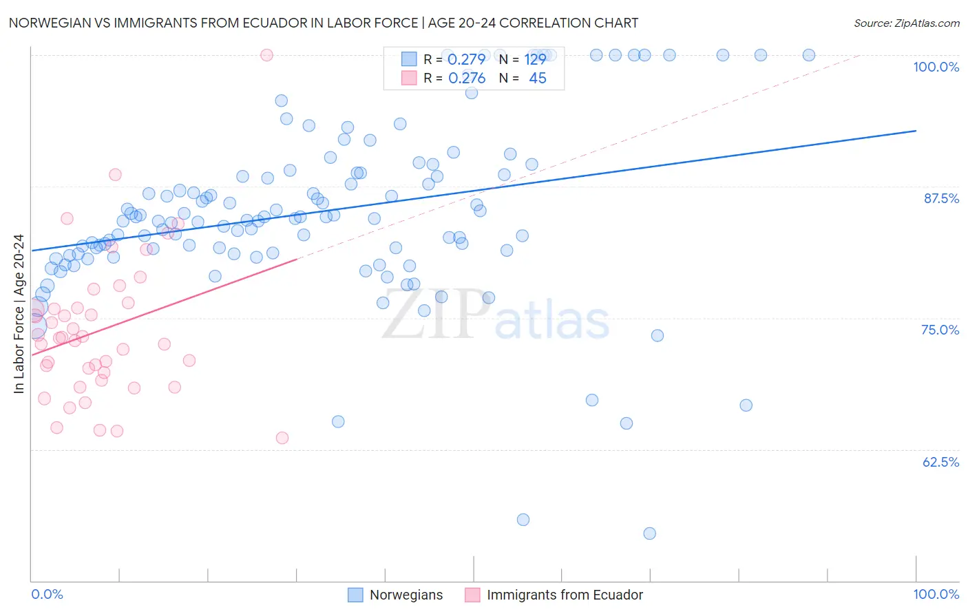 Norwegian vs Immigrants from Ecuador In Labor Force | Age 20-24