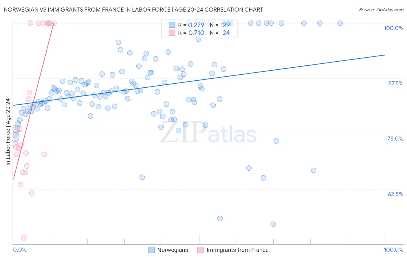 Norwegian vs Immigrants from France In Labor Force | Age 20-24