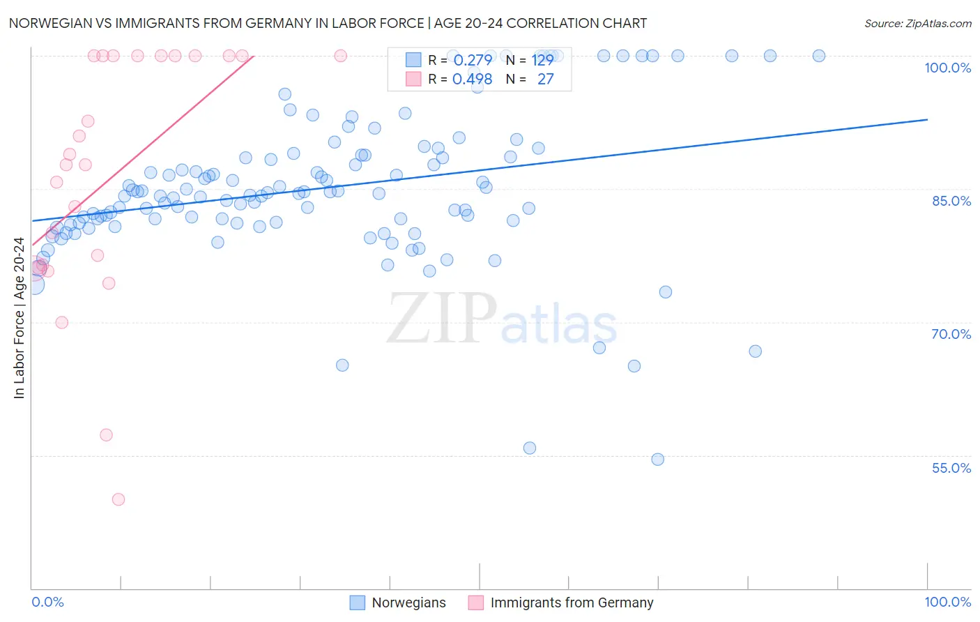 Norwegian vs Immigrants from Germany In Labor Force | Age 20-24