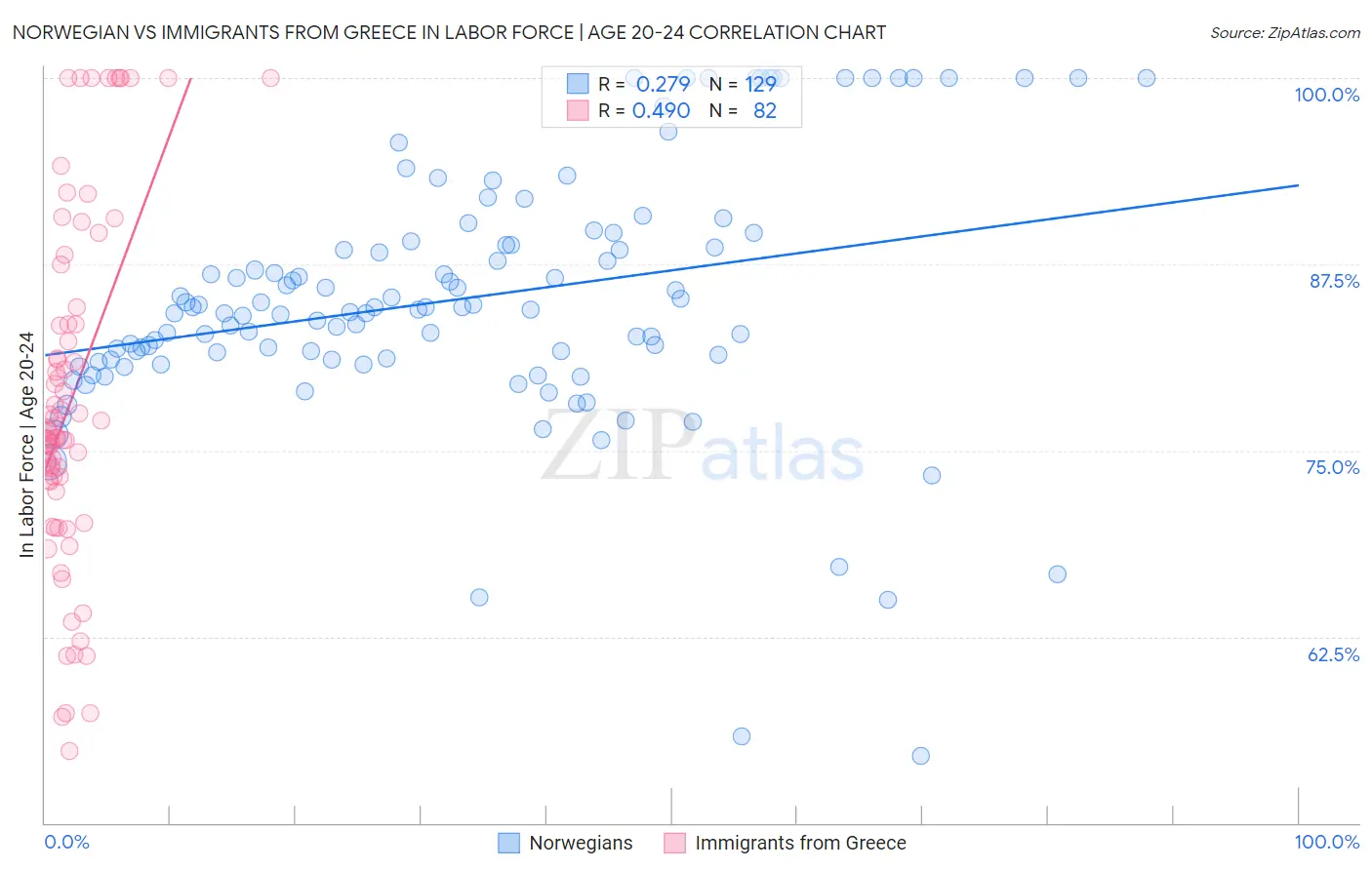 Norwegian vs Immigrants from Greece In Labor Force | Age 20-24