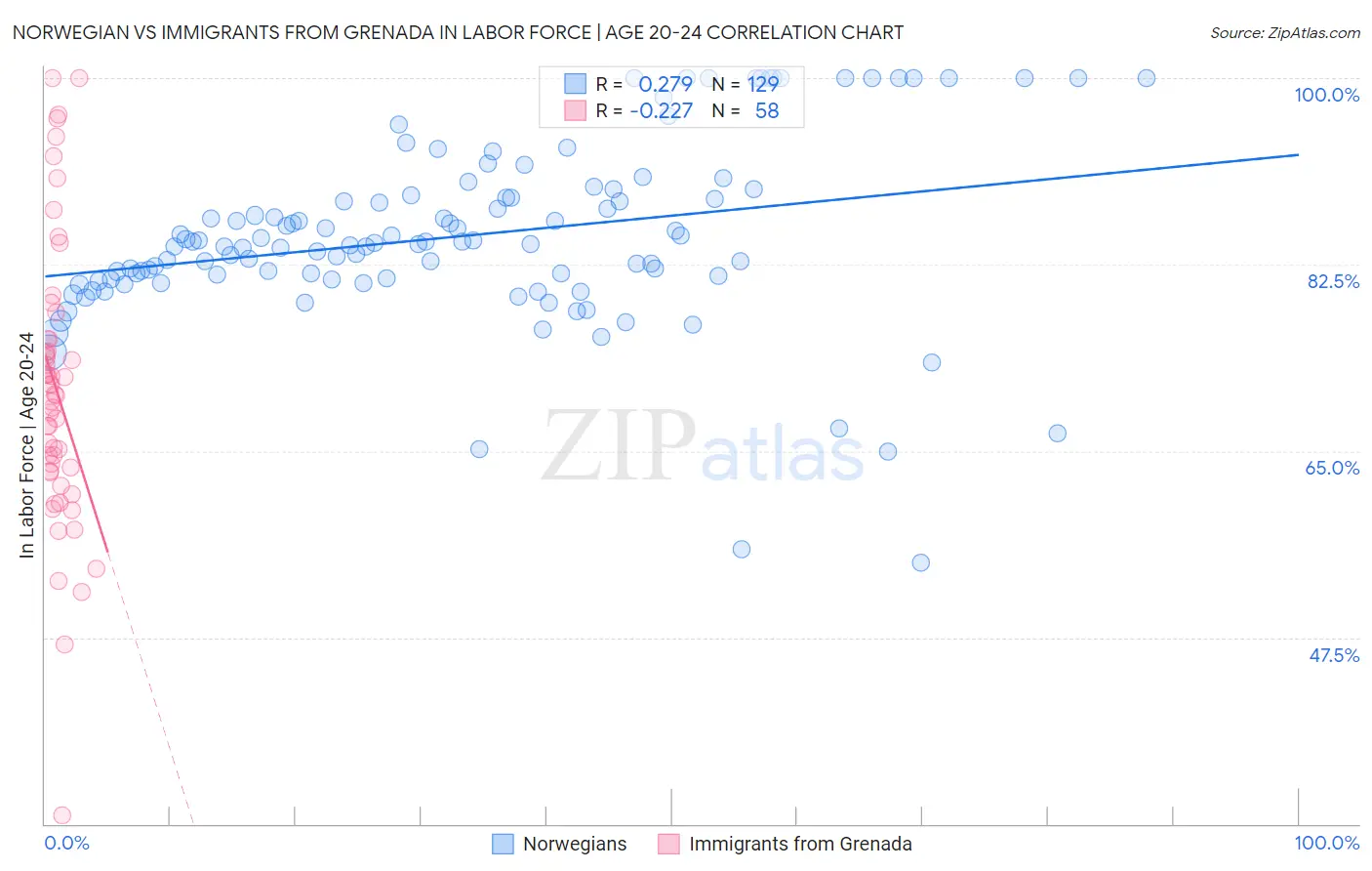 Norwegian vs Immigrants from Grenada In Labor Force | Age 20-24