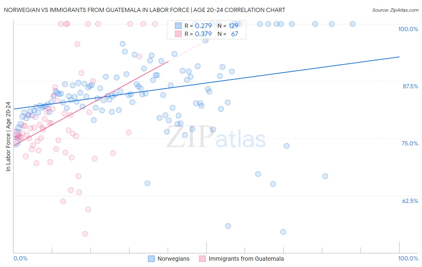 Norwegian vs Immigrants from Guatemala In Labor Force | Age 20-24