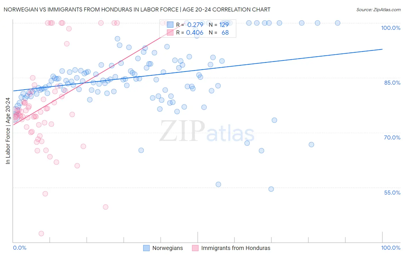 Norwegian vs Immigrants from Honduras In Labor Force | Age 20-24