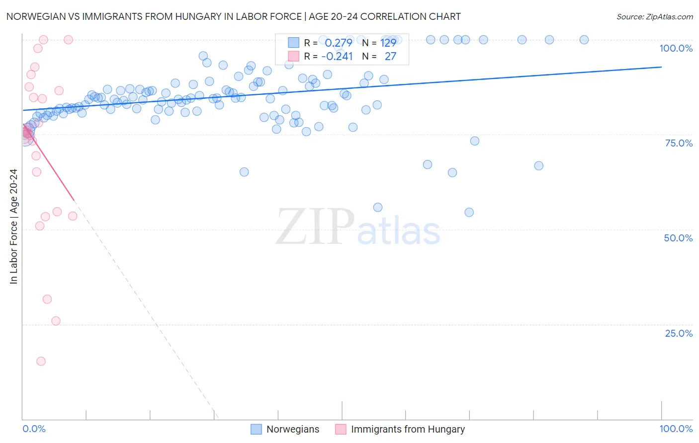 Norwegian vs Immigrants from Hungary In Labor Force | Age 20-24