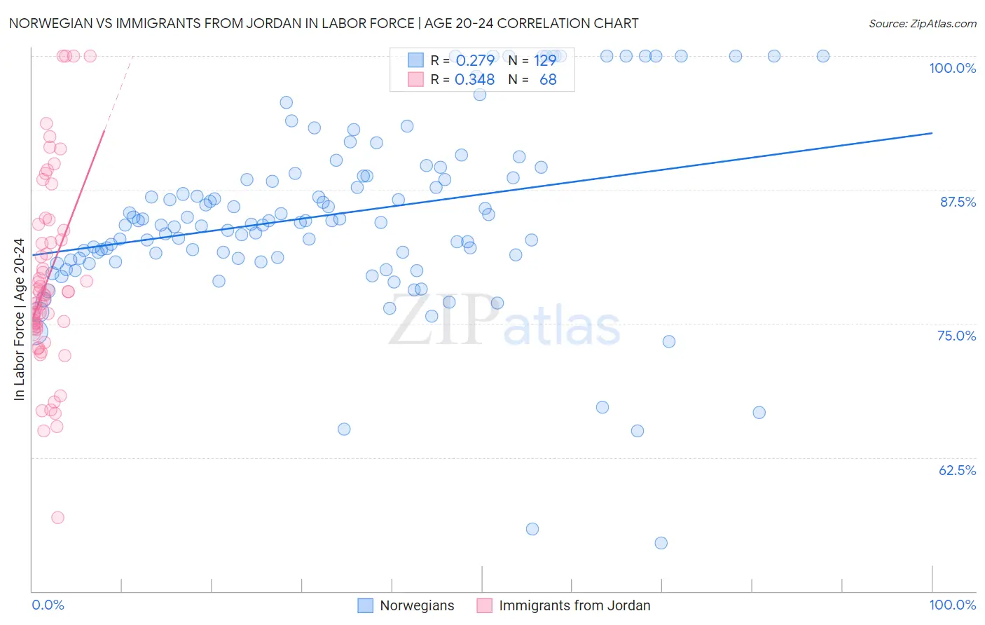 Norwegian vs Immigrants from Jordan In Labor Force | Age 20-24