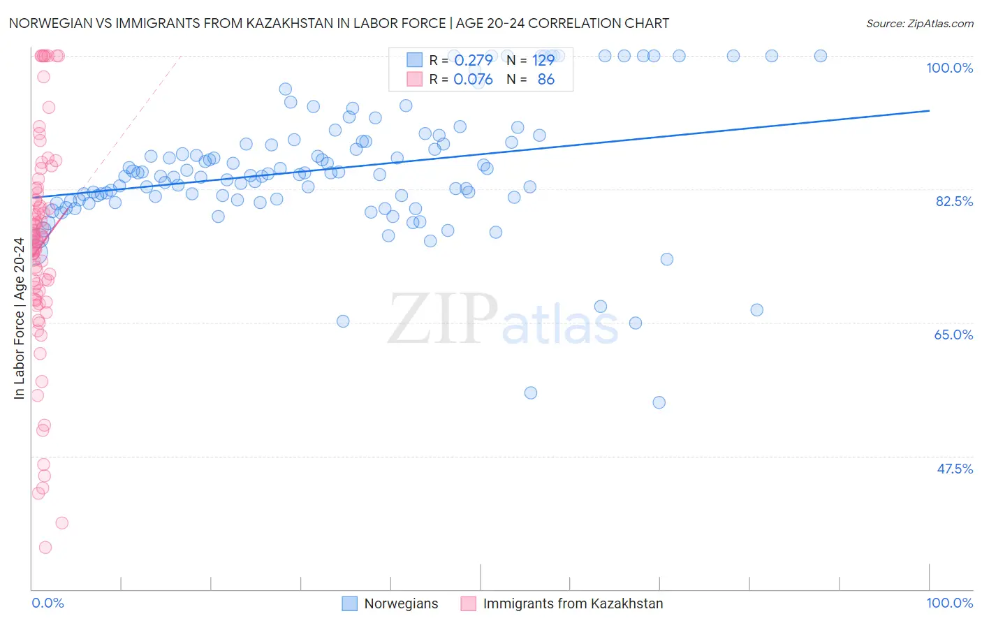 Norwegian vs Immigrants from Kazakhstan In Labor Force | Age 20-24