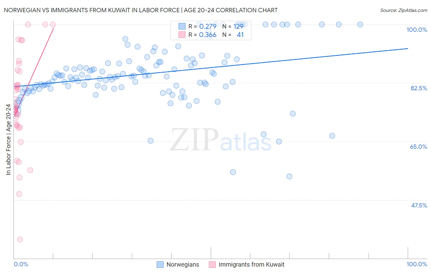 Norwegian vs Immigrants from Kuwait In Labor Force | Age 20-24