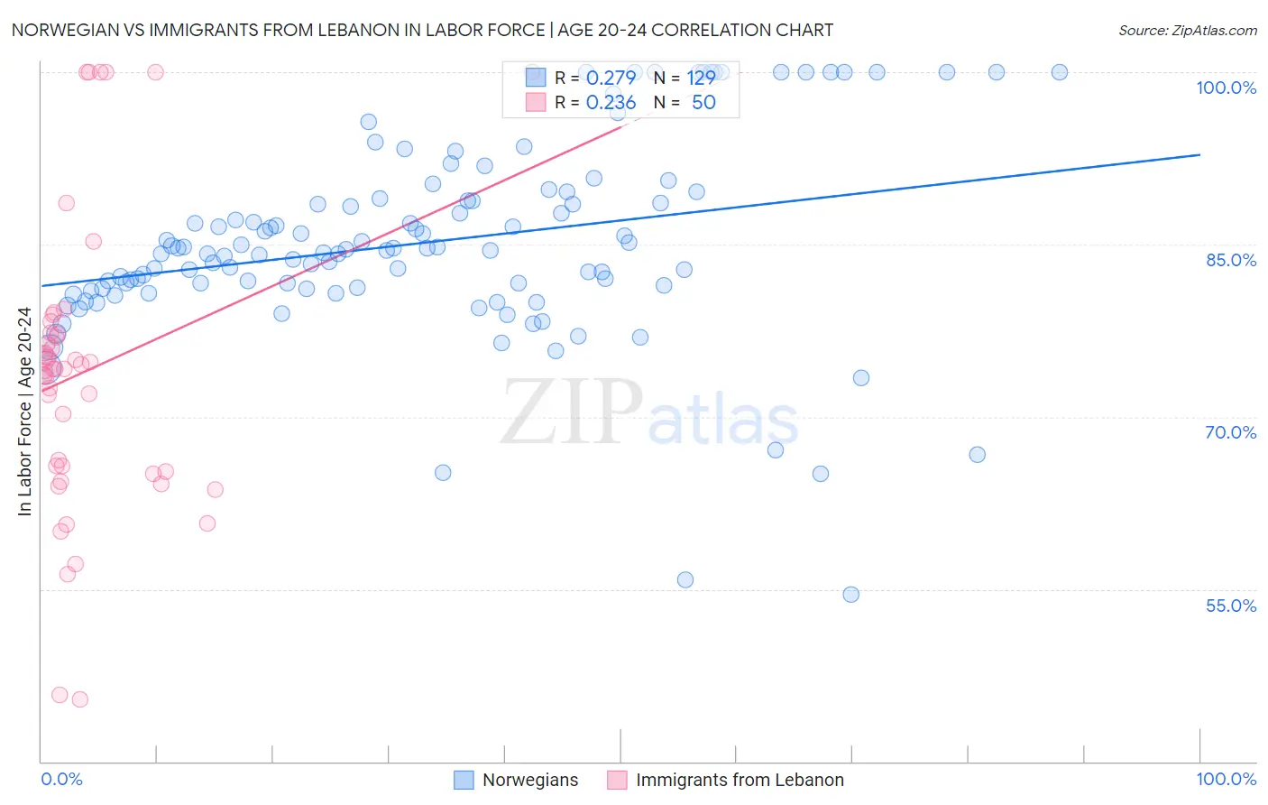 Norwegian vs Immigrants from Lebanon In Labor Force | Age 20-24