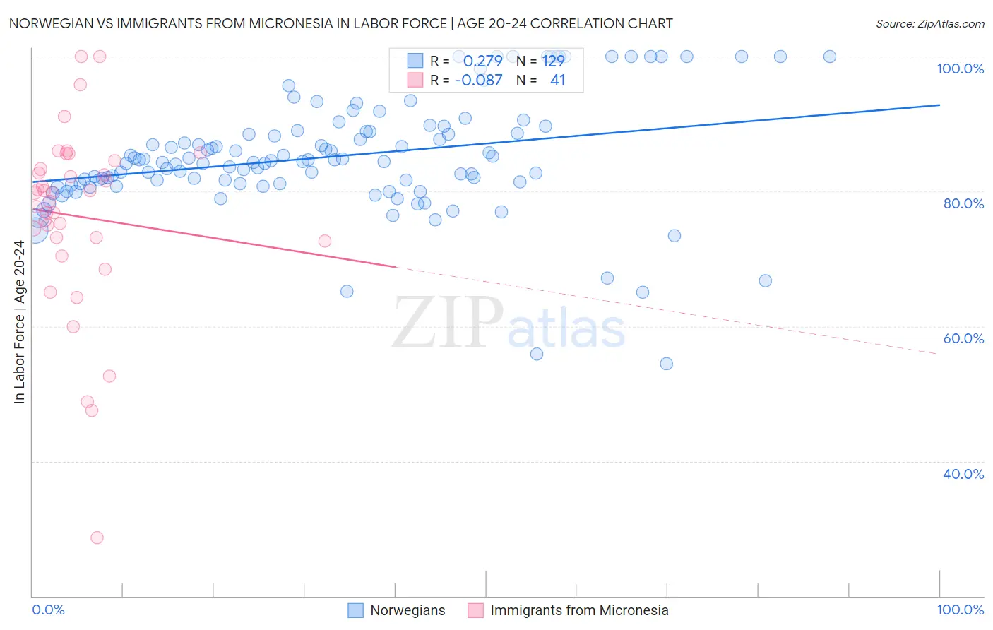 Norwegian vs Immigrants from Micronesia In Labor Force | Age 20-24