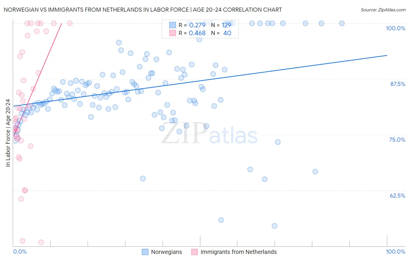Norwegian vs Immigrants from Netherlands In Labor Force | Age 20-24