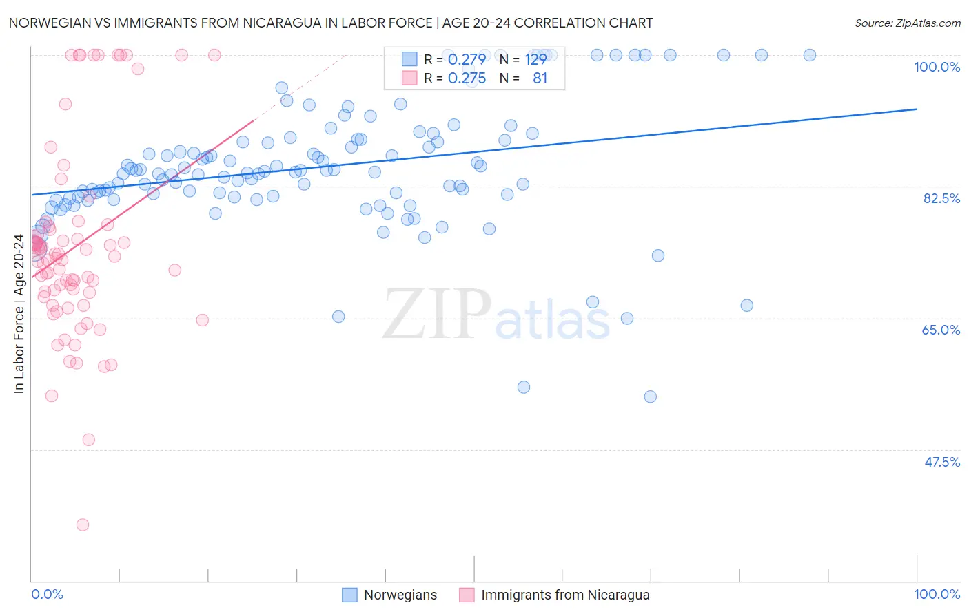 Norwegian vs Immigrants from Nicaragua In Labor Force | Age 20-24