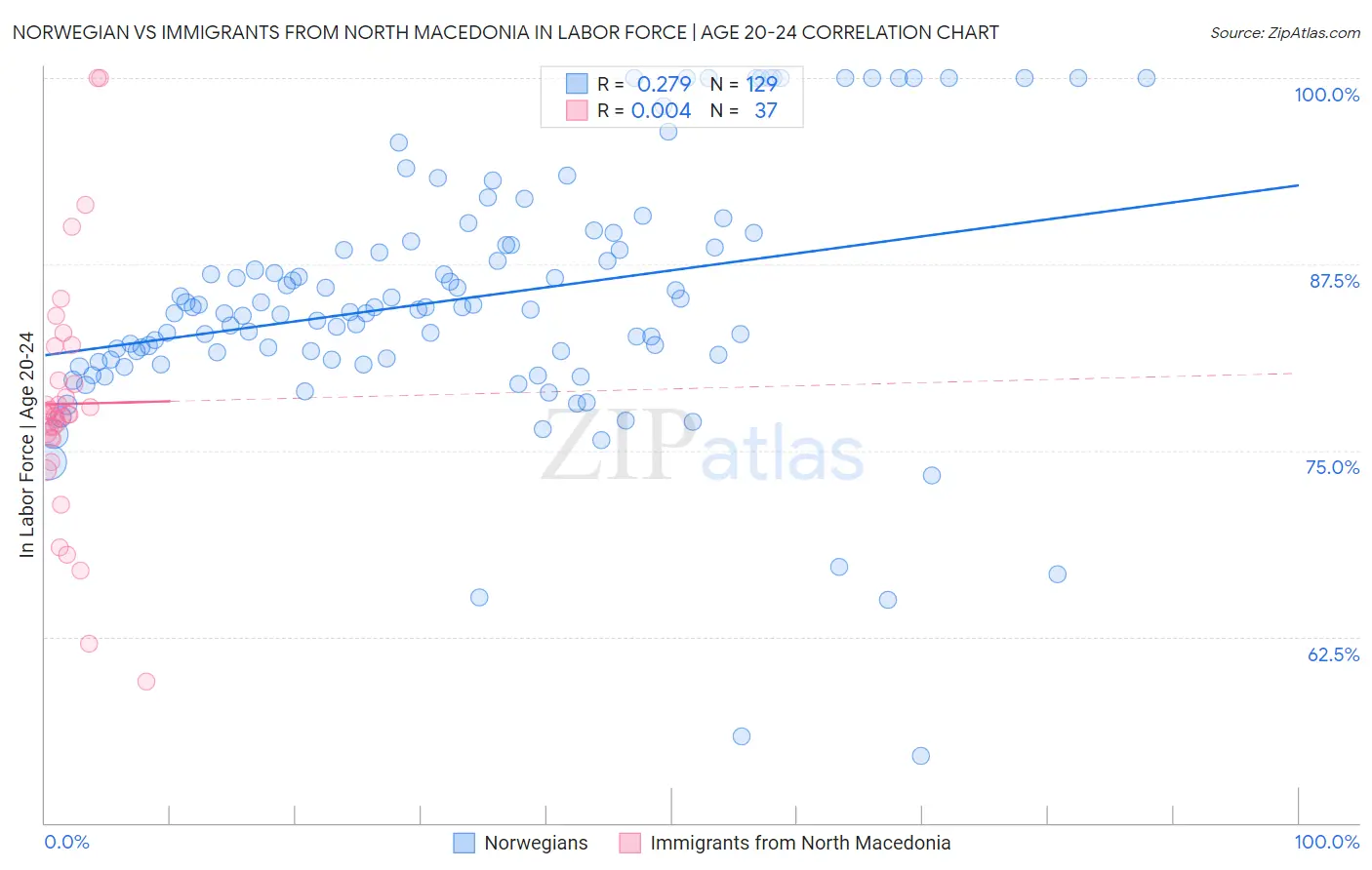 Norwegian vs Immigrants from North Macedonia In Labor Force | Age 20-24