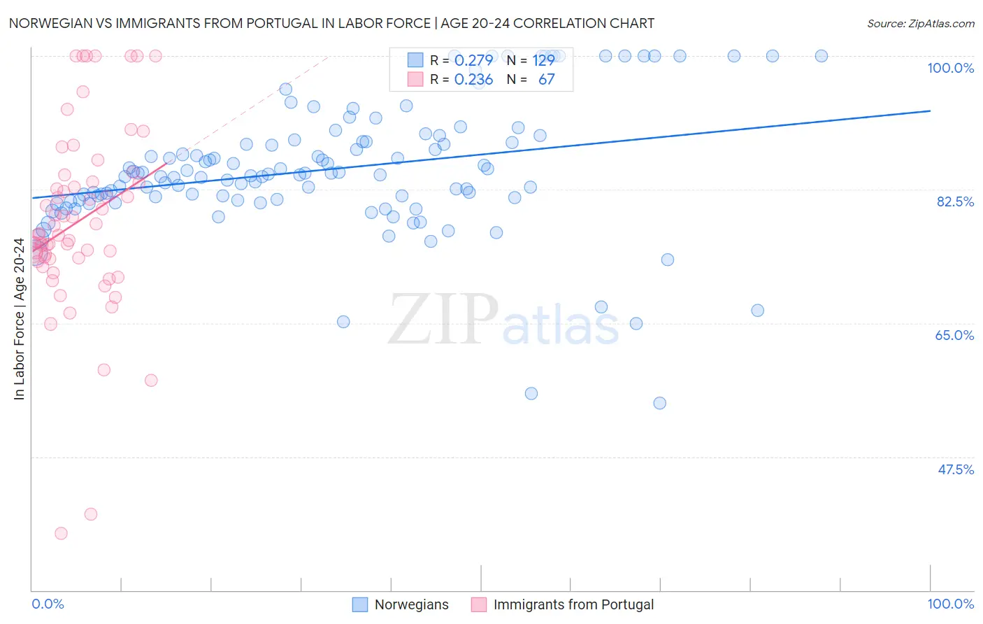 Norwegian vs Immigrants from Portugal In Labor Force | Age 20-24