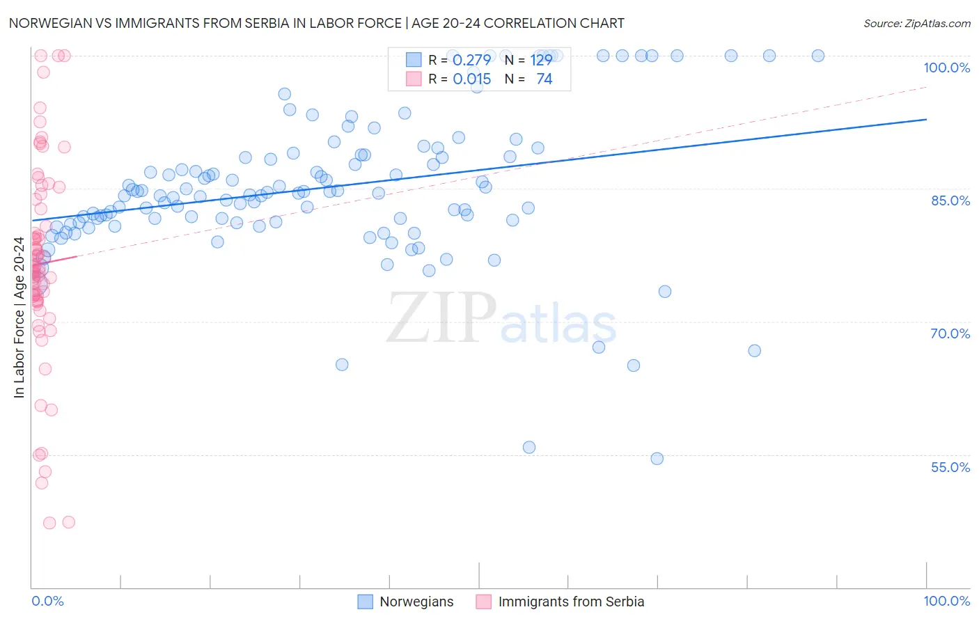 Norwegian vs Immigrants from Serbia In Labor Force | Age 20-24