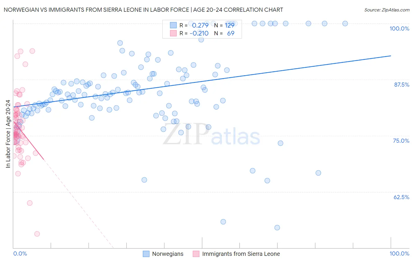 Norwegian vs Immigrants from Sierra Leone In Labor Force | Age 20-24