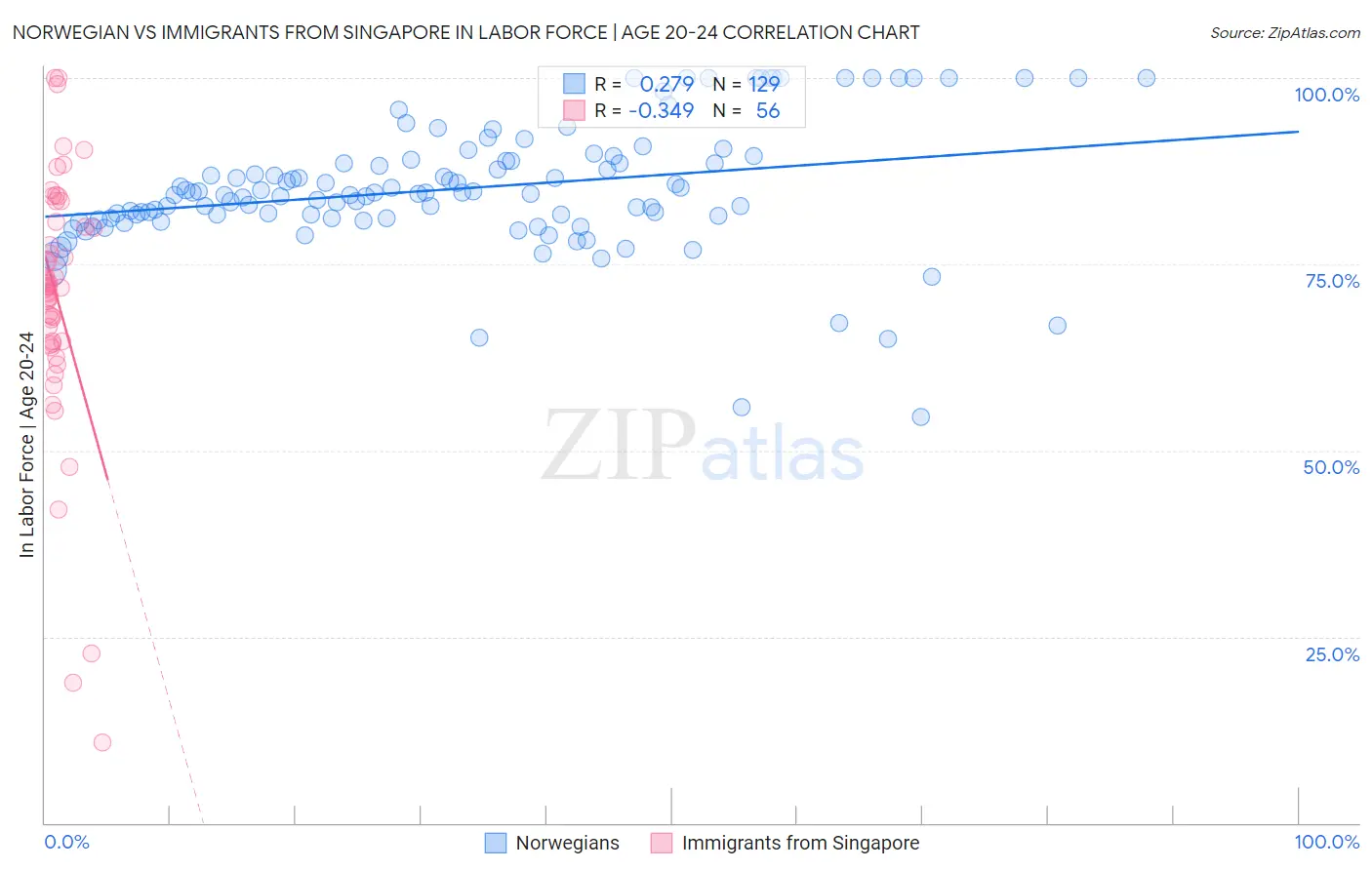 Norwegian vs Immigrants from Singapore In Labor Force | Age 20-24