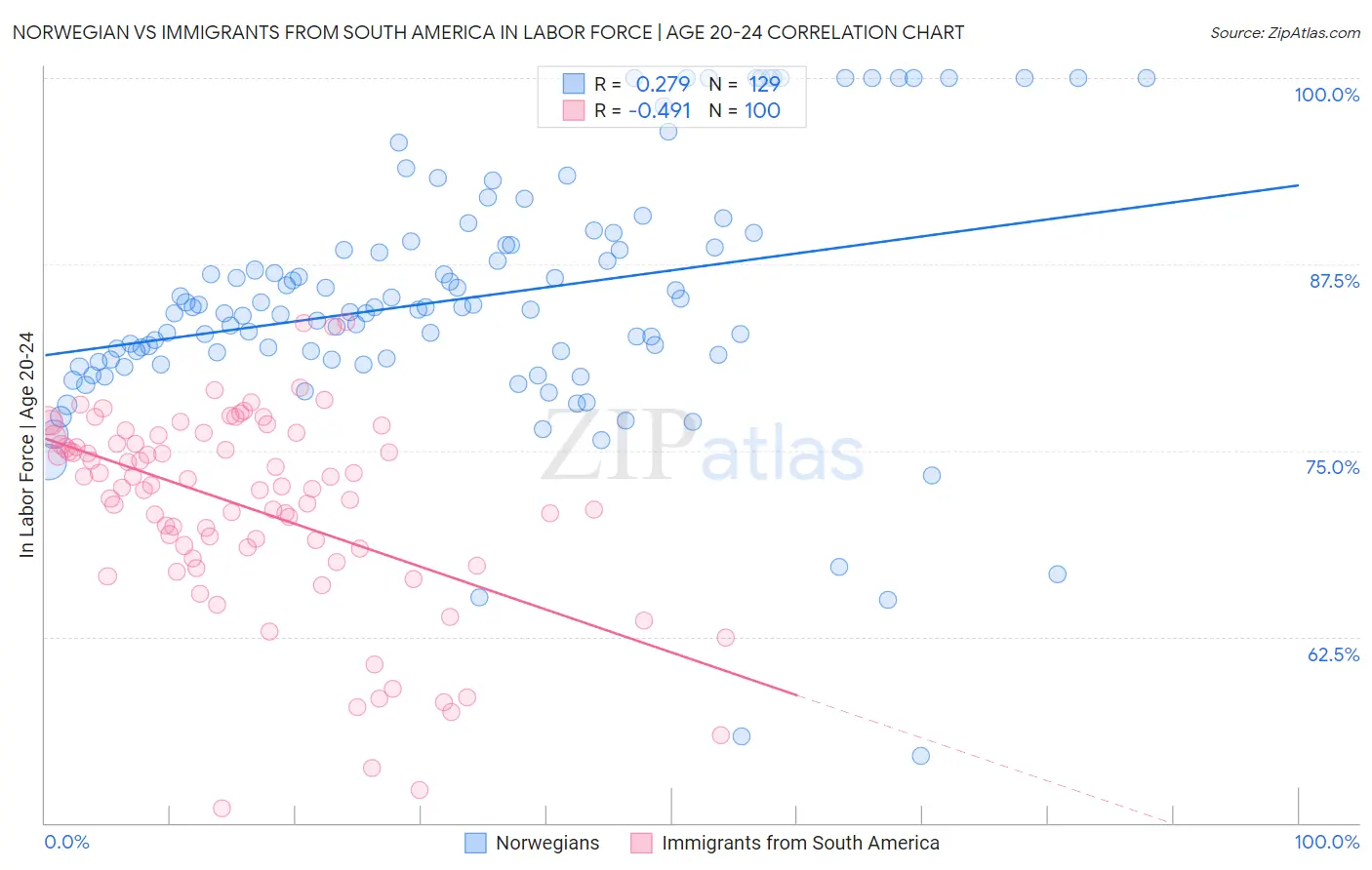 Norwegian vs Immigrants from South America In Labor Force | Age 20-24