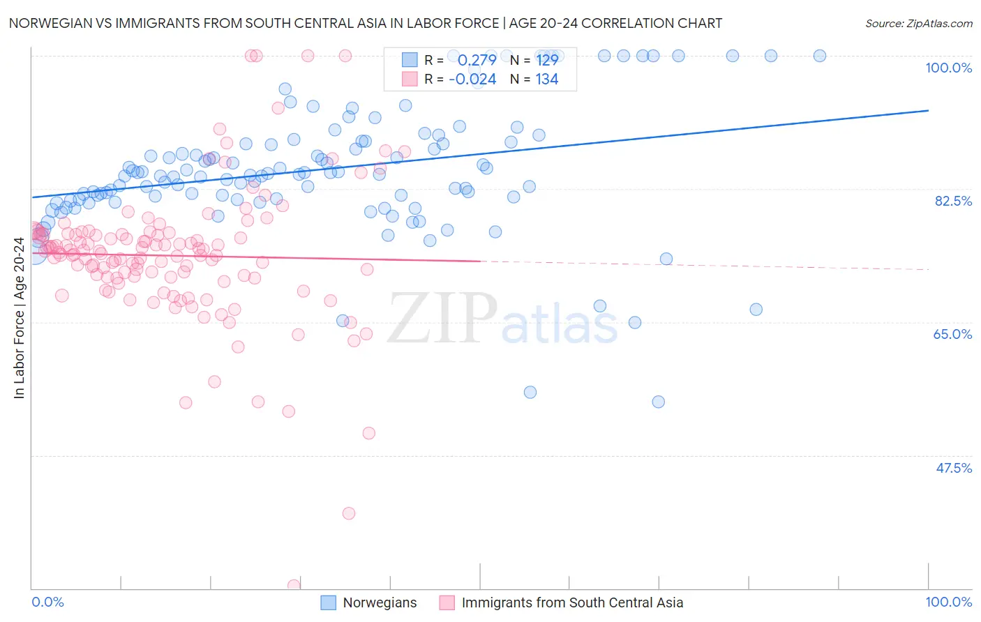 Norwegian vs Immigrants from South Central Asia In Labor Force | Age 20-24