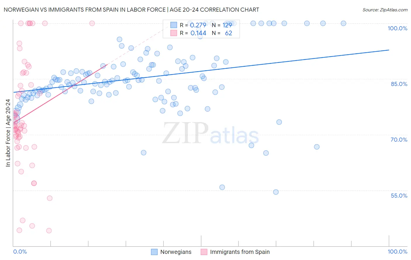 Norwegian vs Immigrants from Spain In Labor Force | Age 20-24