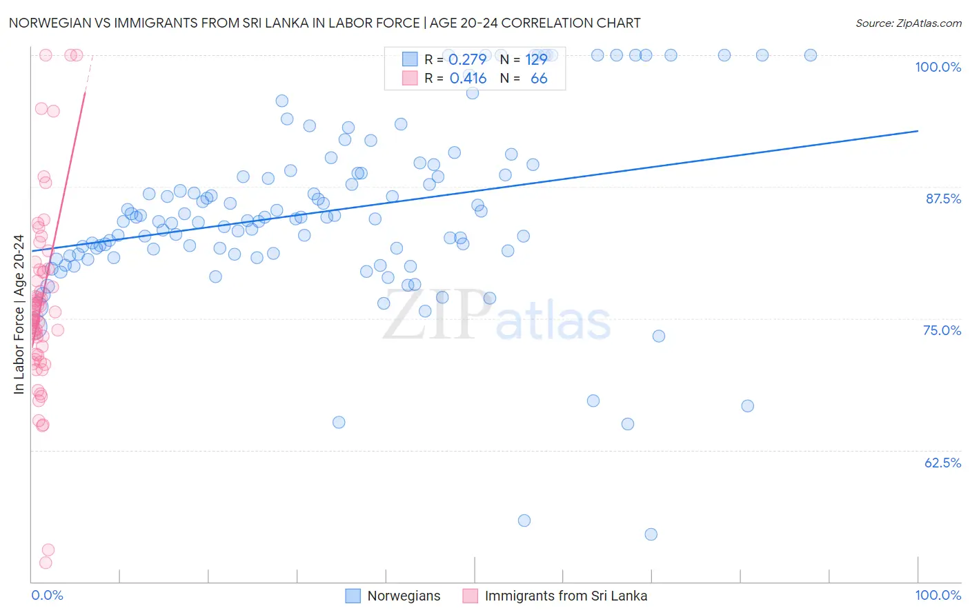 Norwegian vs Immigrants from Sri Lanka In Labor Force | Age 20-24