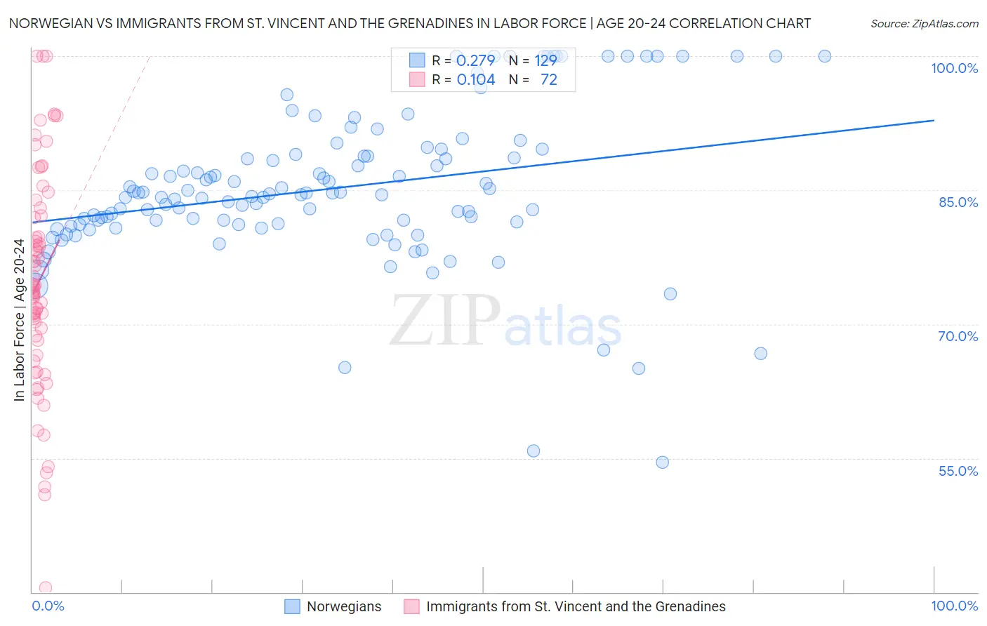 Norwegian vs Immigrants from St. Vincent and the Grenadines In Labor Force | Age 20-24