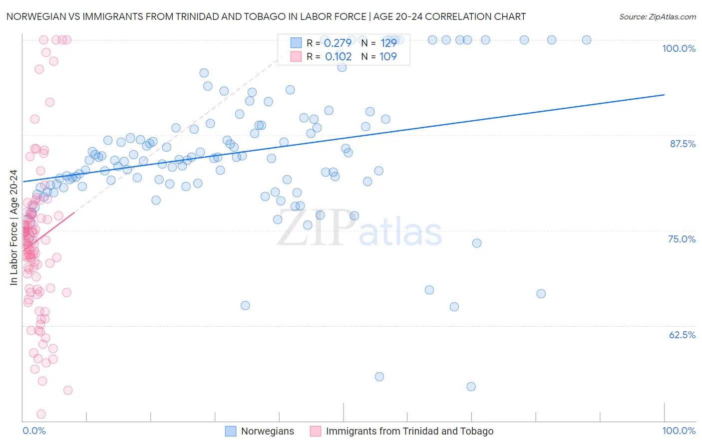 Norwegian vs Immigrants from Trinidad and Tobago In Labor Force | Age 20-24