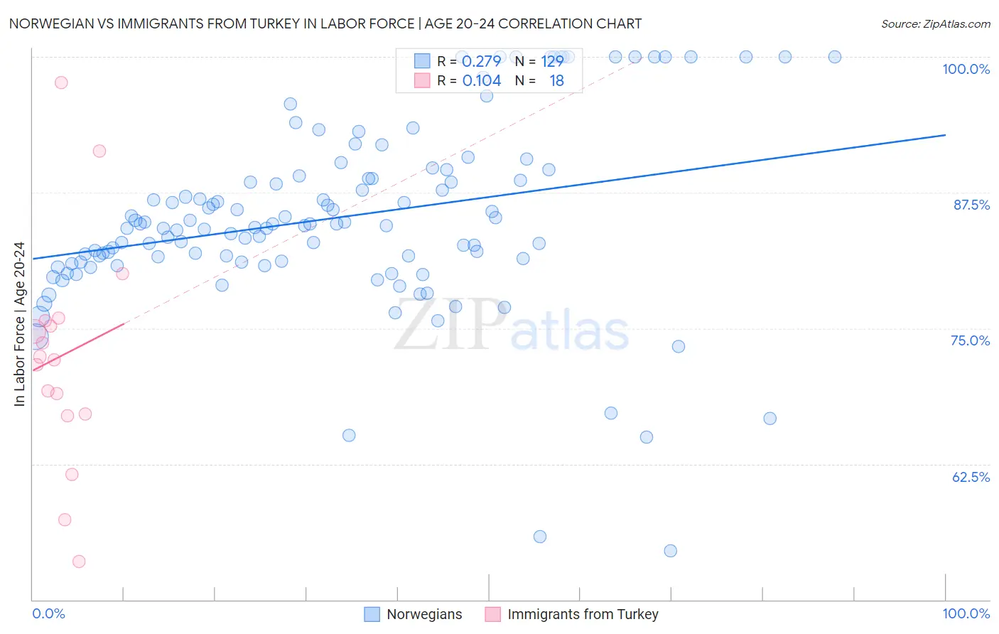 Norwegian vs Immigrants from Turkey In Labor Force | Age 20-24