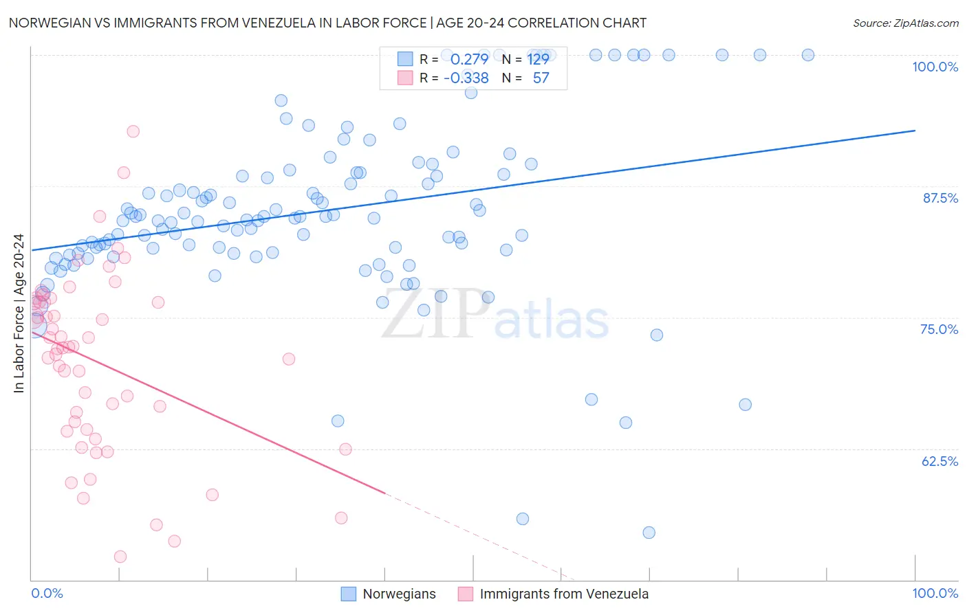 Norwegian vs Immigrants from Venezuela In Labor Force | Age 20-24