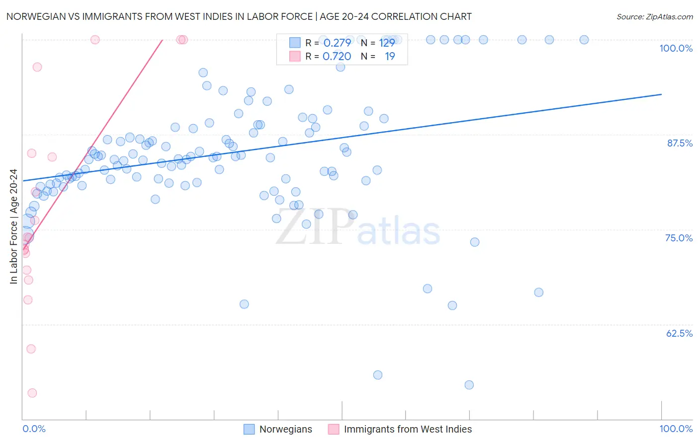 Norwegian vs Immigrants from West Indies In Labor Force | Age 20-24