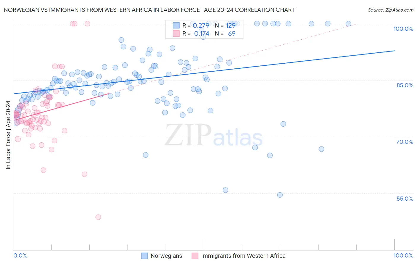 Norwegian vs Immigrants from Western Africa In Labor Force | Age 20-24