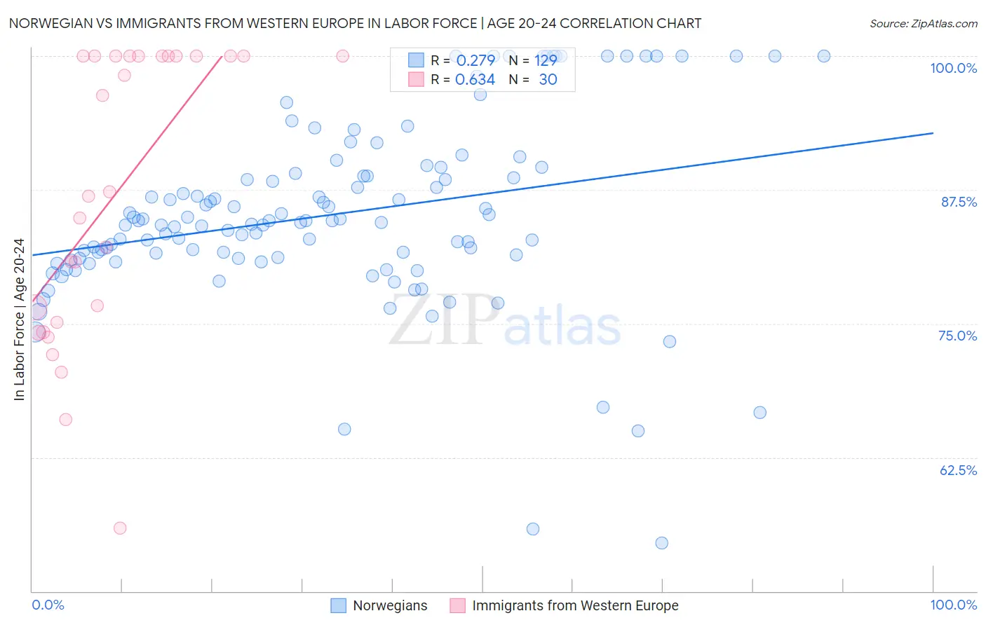 Norwegian vs Immigrants from Western Europe In Labor Force | Age 20-24