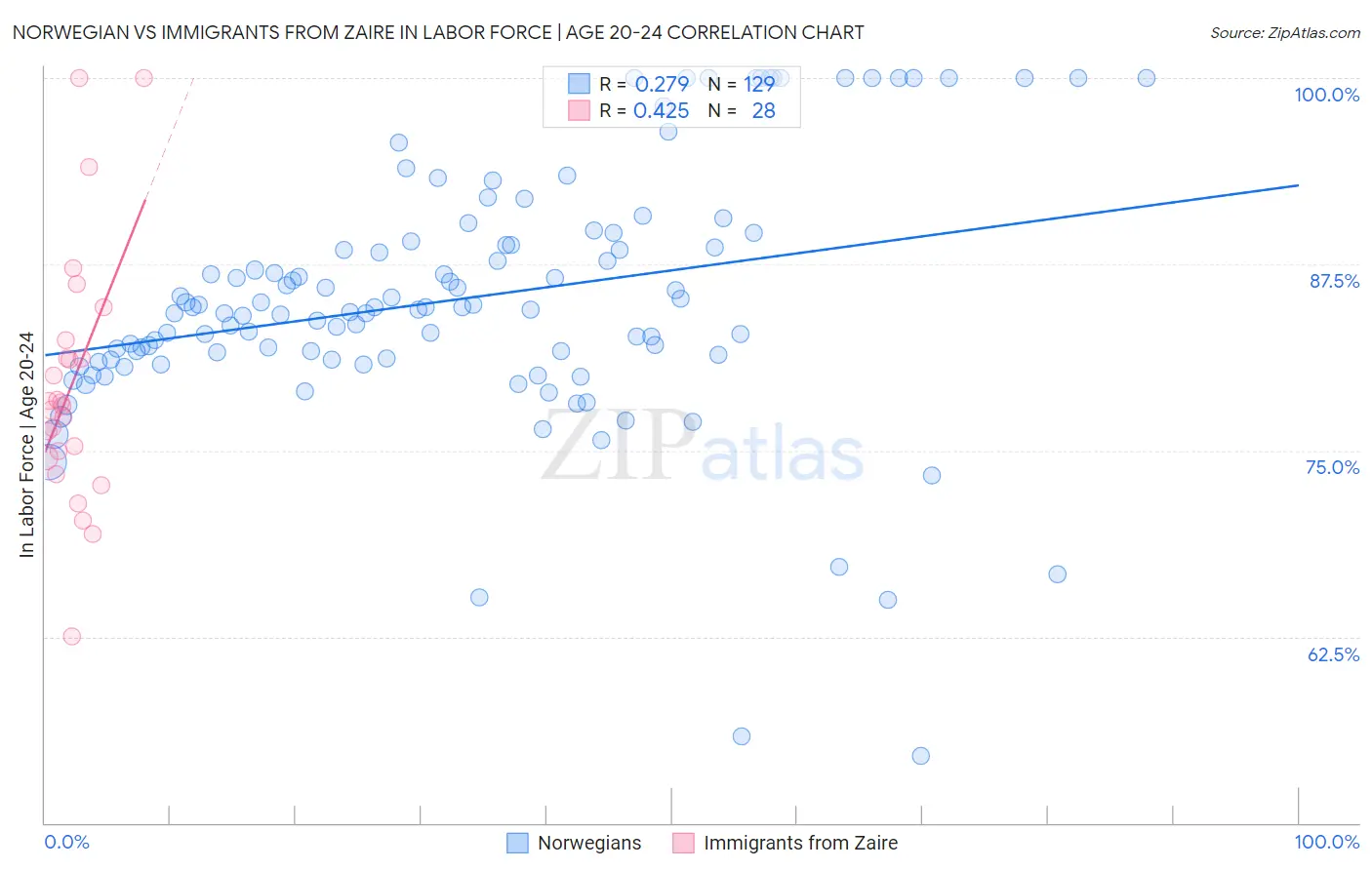 Norwegian vs Immigrants from Zaire In Labor Force | Age 20-24