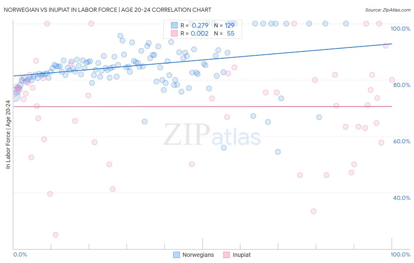 Norwegian vs Inupiat In Labor Force | Age 20-24