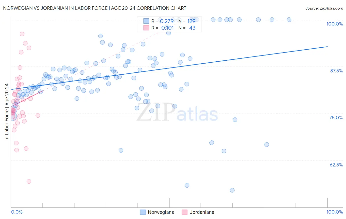 Norwegian vs Jordanian In Labor Force | Age 20-24