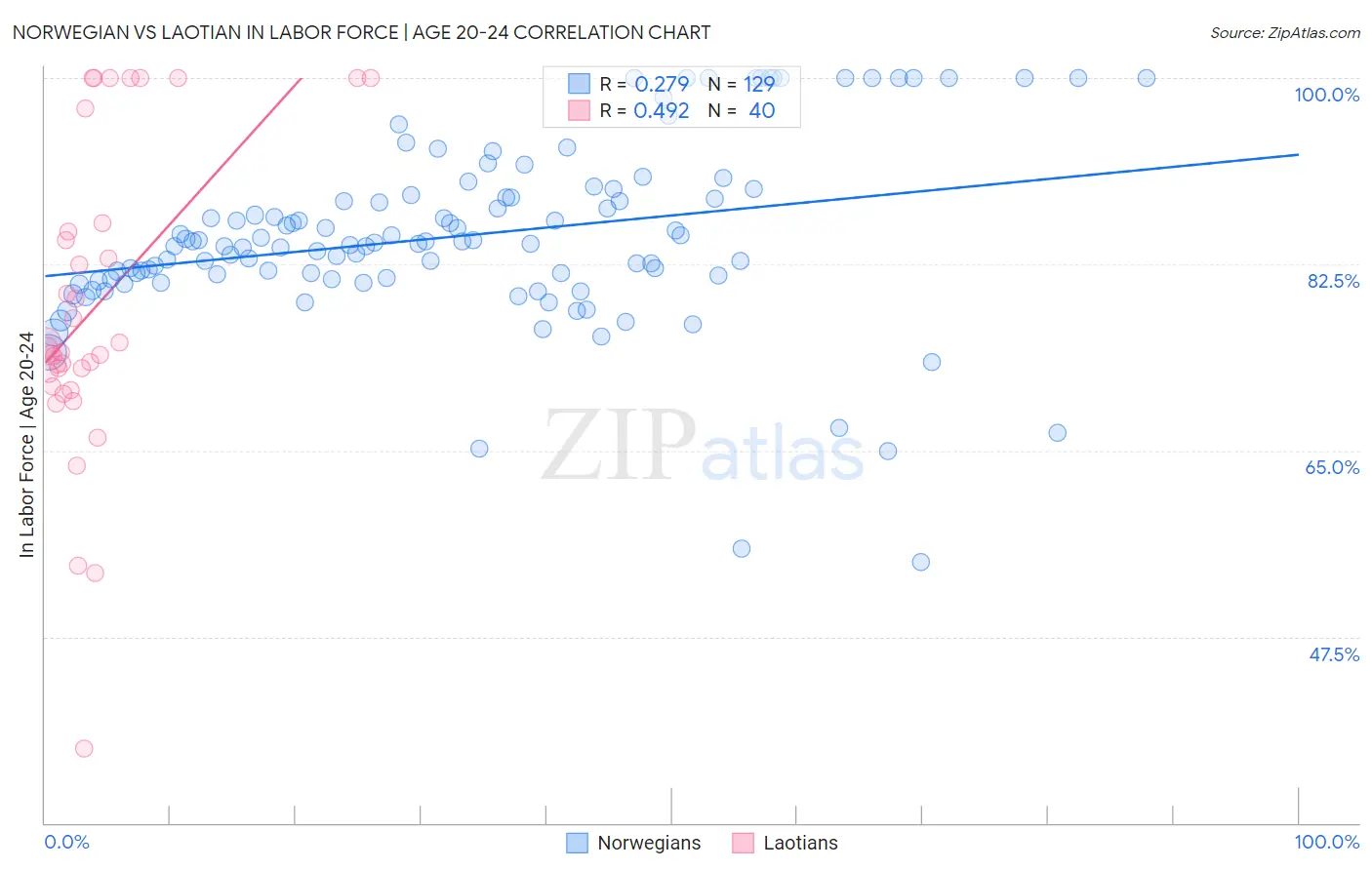 Norwegian vs Laotian In Labor Force | Age 20-24