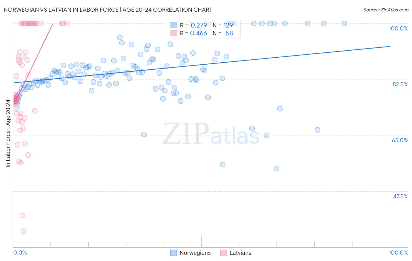 Norwegian vs Latvian In Labor Force | Age 20-24