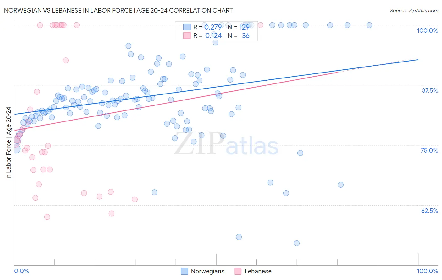 Norwegian vs Lebanese In Labor Force | Age 20-24
