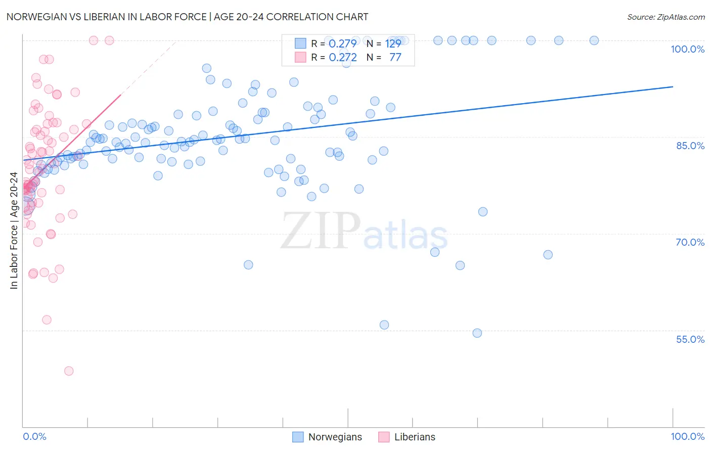 Norwegian vs Liberian In Labor Force | Age 20-24