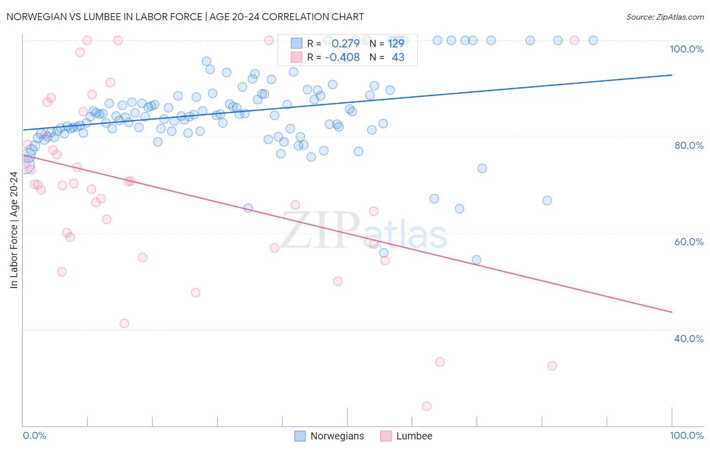 Norwegian vs Lumbee In Labor Force | Age 20-24