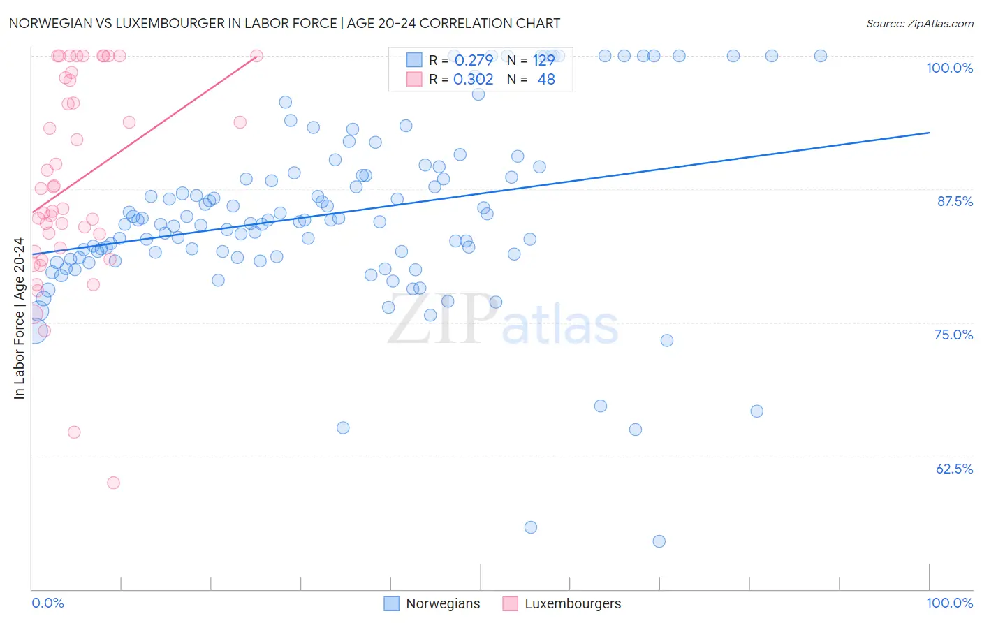 Norwegian vs Luxembourger In Labor Force | Age 20-24