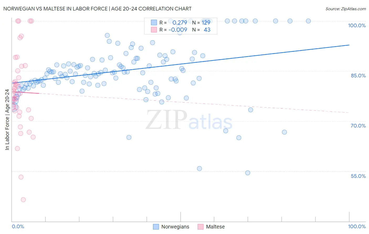 Norwegian vs Maltese In Labor Force | Age 20-24
