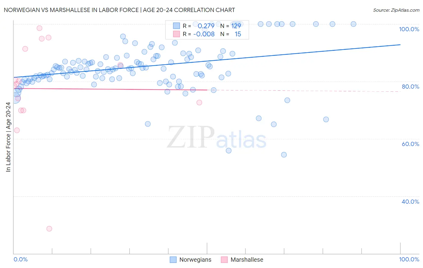 Norwegian vs Marshallese In Labor Force | Age 20-24