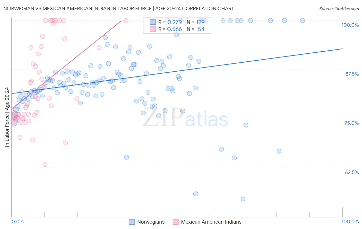 Norwegian vs Mexican American Indian In Labor Force | Age 20-24