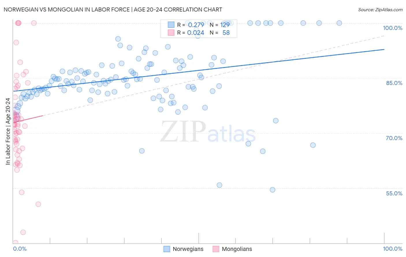 Norwegian vs Mongolian In Labor Force | Age 20-24