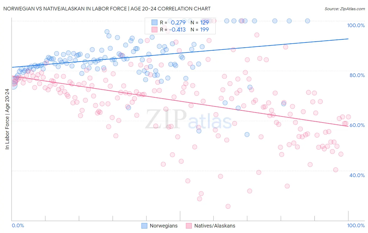 Norwegian vs Native/Alaskan In Labor Force | Age 20-24