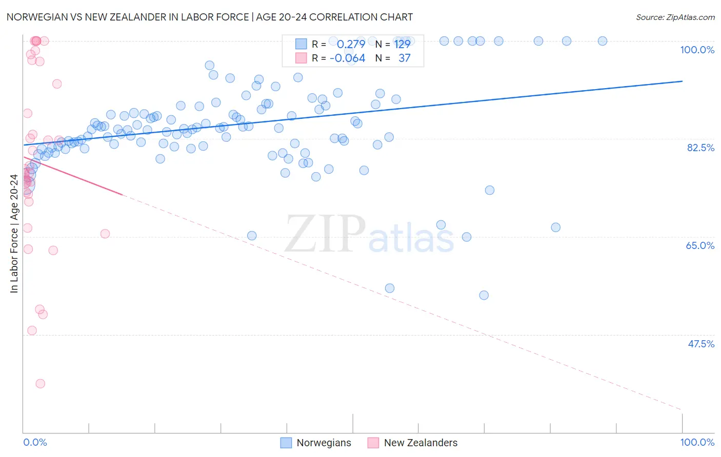 Norwegian vs New Zealander In Labor Force | Age 20-24
