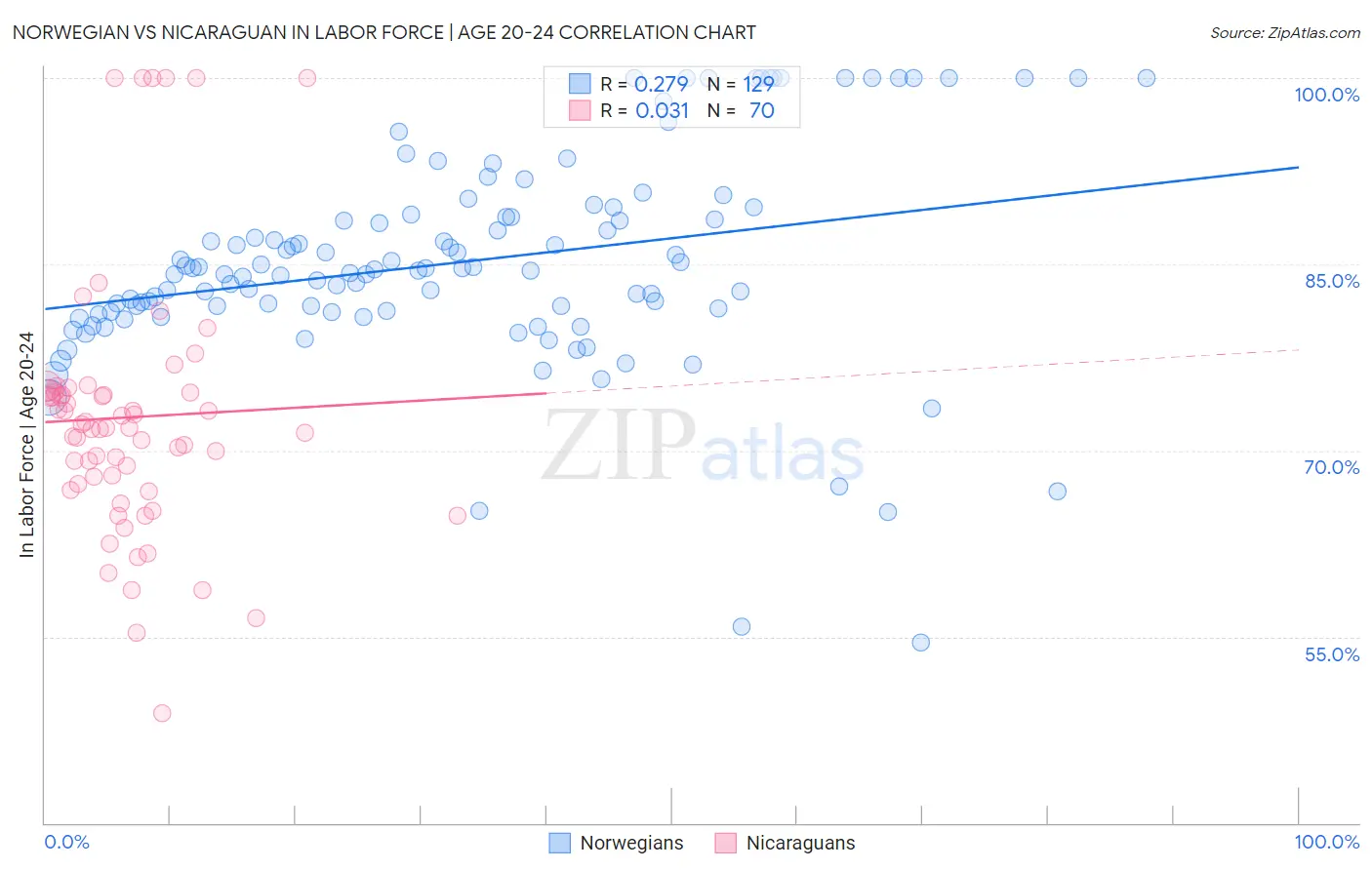 Norwegian vs Nicaraguan In Labor Force | Age 20-24