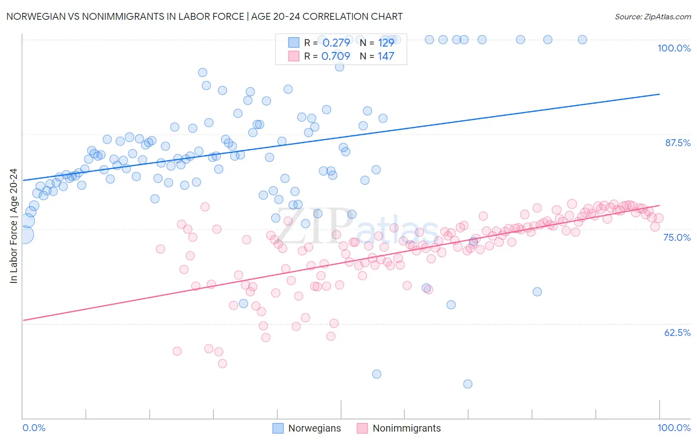 Norwegian vs Nonimmigrants In Labor Force | Age 20-24