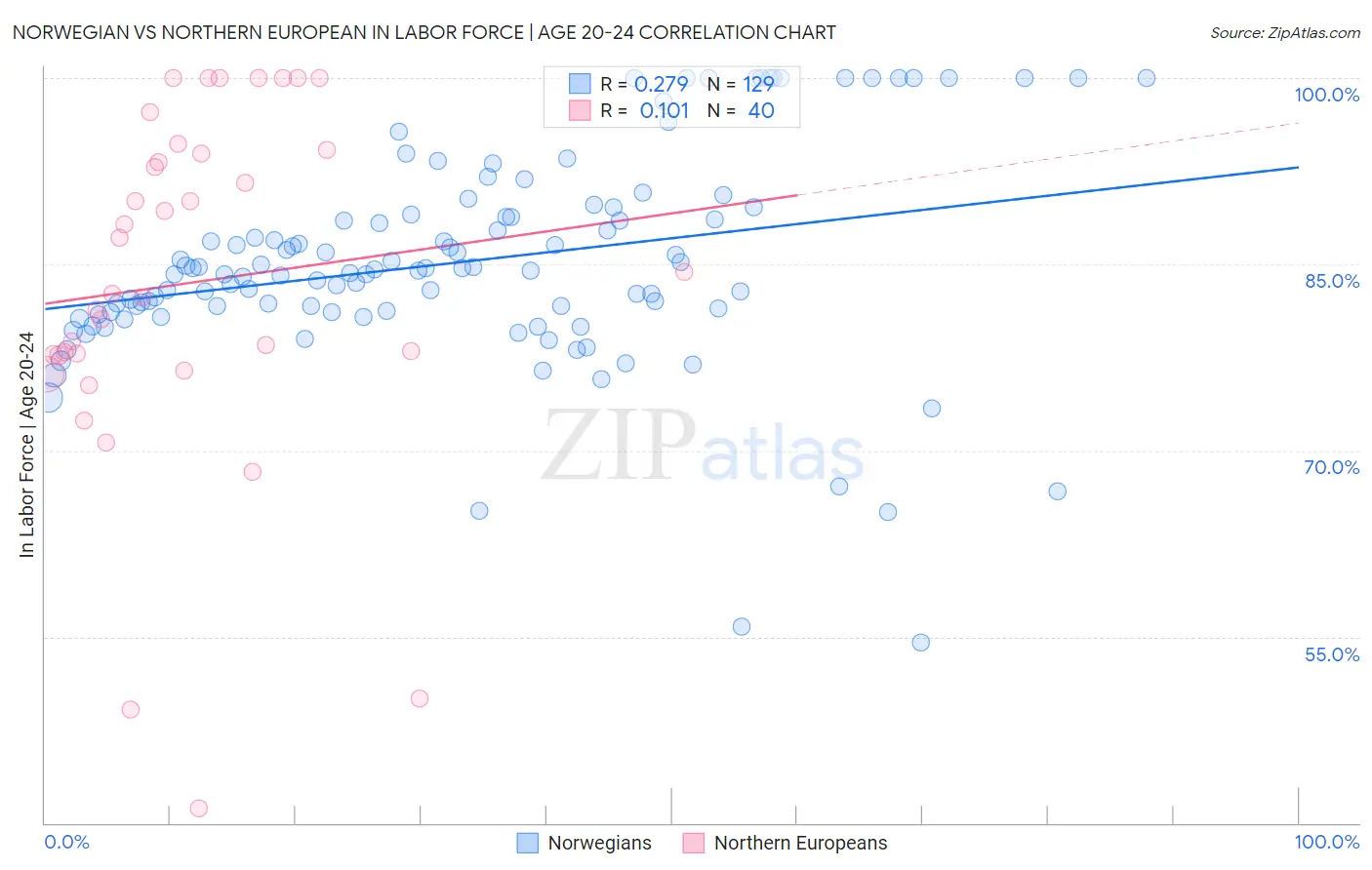 Norwegian vs Northern European In Labor Force | Age 20-24