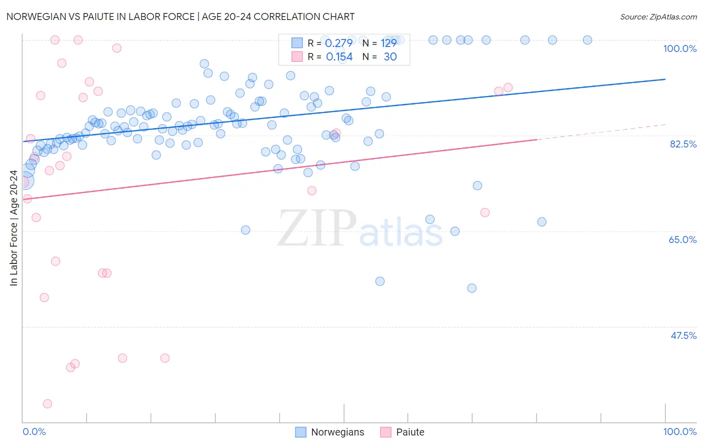 Norwegian vs Paiute In Labor Force | Age 20-24